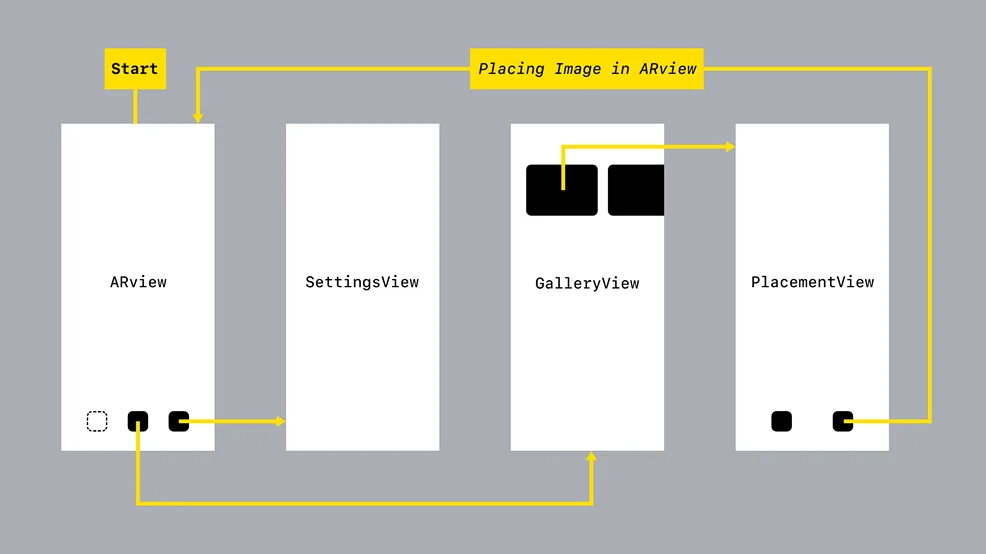 ARGallery user flow connecting the AR, settings, gallery and placement views