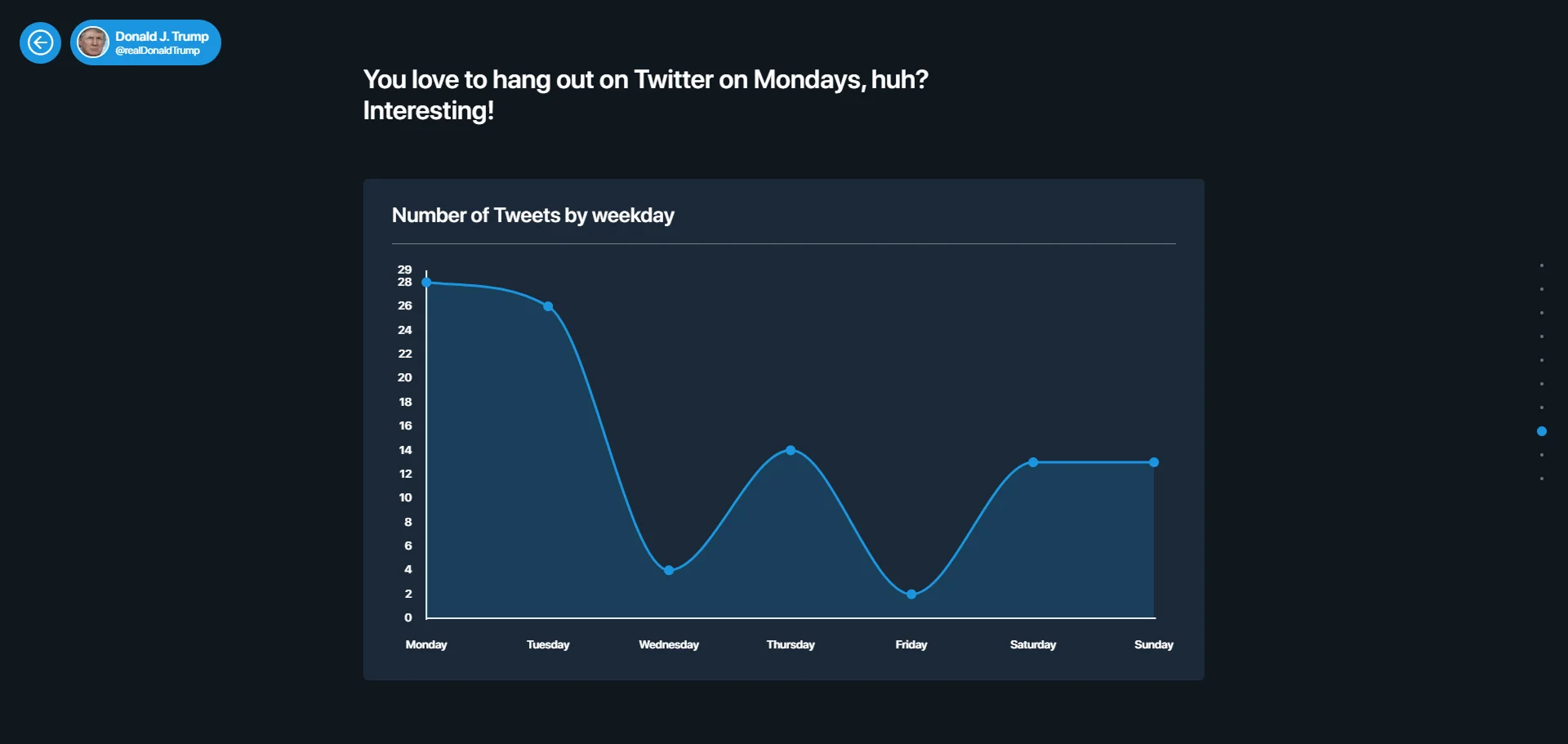 Twitter Insight chart of tweets by weekday